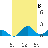 Laie Bay tide chart for Saturday, September 6, 2025