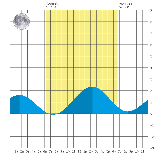 Laie Bay tide chart for Sunday, September 7, 2025
