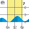Laie Bay tide chart for Sunday, September 7, 2025
