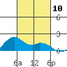 Laie Bay tide chart for Friday, October 10, 2025