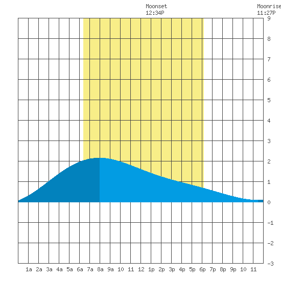 Laie Bay tide chart for Sunday, October 12, 2025