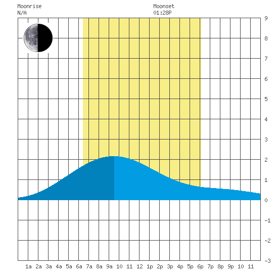 Laie Bay tide chart for Monday, October 13, 2025