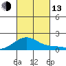 Laie Bay tide chart for Monday, October 13, 2025