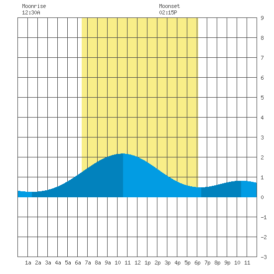 Laie Bay tide chart for Tuesday, October 14, 2025