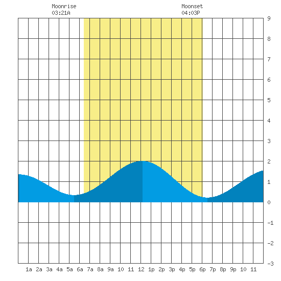 Laie Bay tide chart for Friday, October 17, 2025