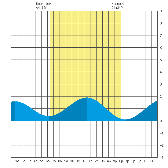 Laie Bay tide chart for Saturday, October 18, 2025