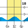 Laie Bay tide chart for Saturday, October 18, 2025