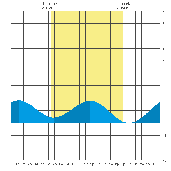 Laie Bay tide chart for Sunday, October 19, 2025