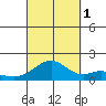 Laie Bay tide chart for Wednesday, October 1, 2025