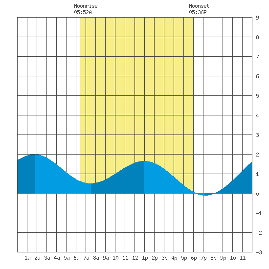 Laie Bay tide chart for Monday, October 20, 2025