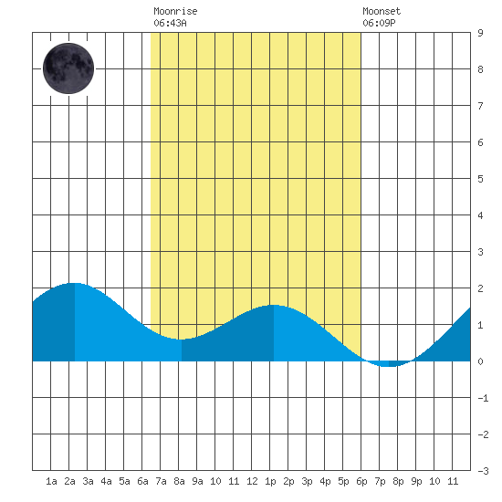 Laie Bay tide chart for Tuesday, October 21, 2025