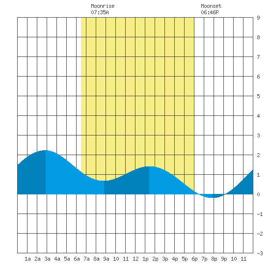 Laie Bay tide chart for Wednesday, October 22, 2025