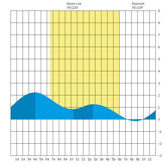 Laie Bay tide chart for Friday, October 24, 2025