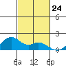 Laie Bay tide chart for Friday, October 24, 2025