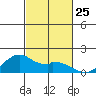 Laie Bay tide chart for Saturday, October 25, 2025