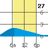 Laie Bay tide chart for Monday, October 27, 2025