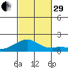 Laie Bay tide chart for Wednesday, October 29, 2025