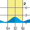 Laie Bay tide chart for Thursday, October 2, 2025