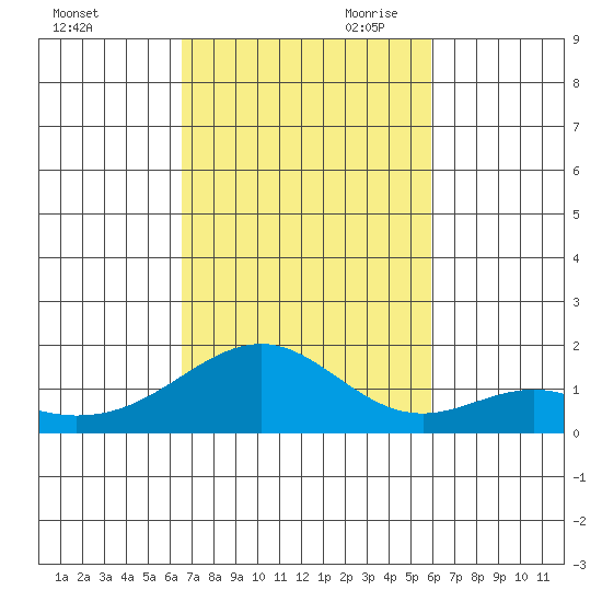 Laie Bay tide chart for Thursday, October 30, 2025