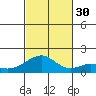 Laie Bay tide chart for Thursday, October 30, 2025