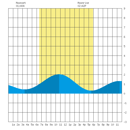 Laie Bay tide chart for Friday, October 31, 2025