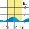 Laie Bay tide chart for Friday, October 31, 2025