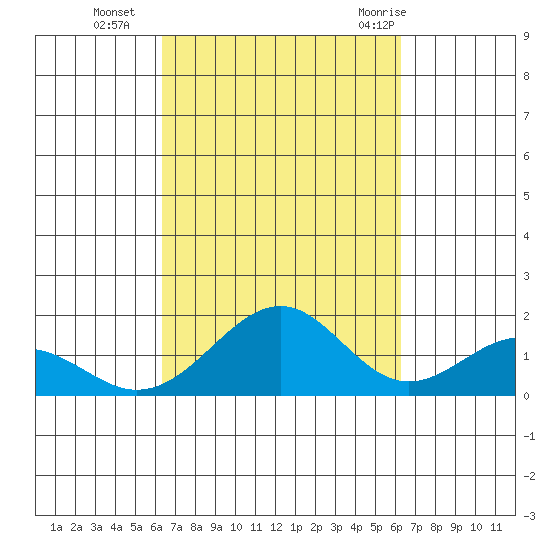 Laie Bay tide chart for Friday, October 3, 2025