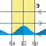 Laie Bay tide chart for Friday, October 3, 2025