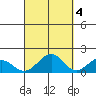 Laie Bay tide chart for Saturday, October 4, 2025