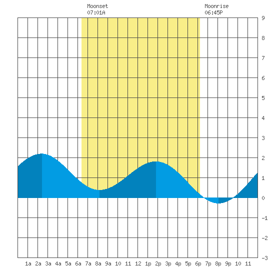 Laie Bay tide chart for Tuesday, October 7, 2025