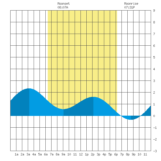 Laie Bay tide chart for Wednesday, October 8, 2025