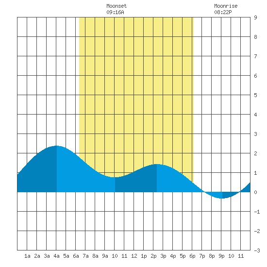 Laie Bay tide chart for Thursday, October 9, 2025