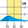 Laie Bay tide chart for Monday, November 10, 2025