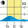 Laie Bay tide chart for Tuesday, November 11, 2025