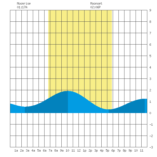 Laie Bay tide chart for Thursday, November 13, 2025