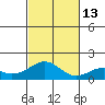 Laie Bay tide chart for Thursday, November 13, 2025