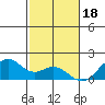 Laie Bay tide chart for Tuesday, November 18, 2025