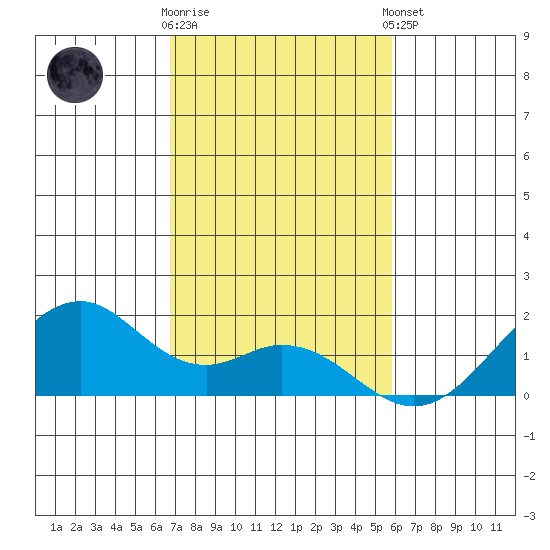 Laie Bay tide chart for Wednesday, November 19, 2025