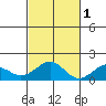 Laie Bay tide chart for Saturday, November 1, 2025