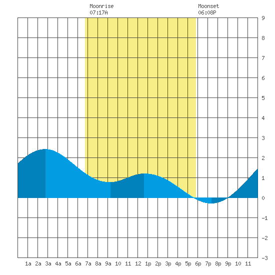 Laie Bay tide chart for Thursday, November 20, 2025