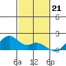 Laie Bay tide chart for Friday, November 21, 2025