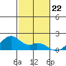 Laie Bay tide chart for Saturday, November 22, 2025