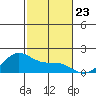 Laie Bay tide chart for Sunday, November 23, 2025