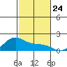 Laie Bay tide chart for Monday, November 24, 2025
