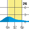 Laie Bay tide chart for Wednesday, November 26, 2025