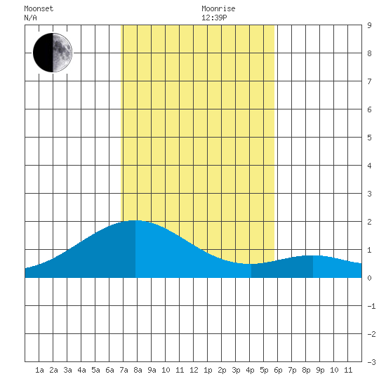 Laie Bay tide chart for Thursday, November 27, 2025