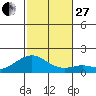 Laie Bay tide chart for Thursday, November 27, 2025