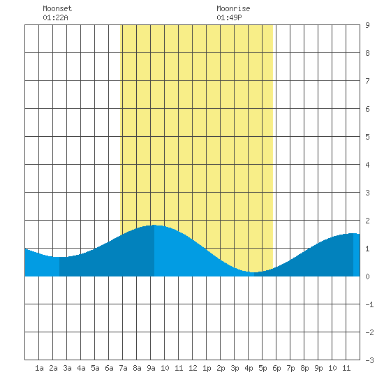 Laie Bay tide chart for Saturday, November 29, 2025