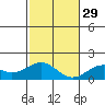 Laie Bay tide chart for Saturday, November 29, 2025
