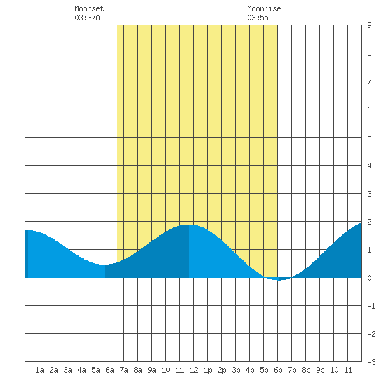 Laie Bay tide chart for Sunday, November 2, 2025
